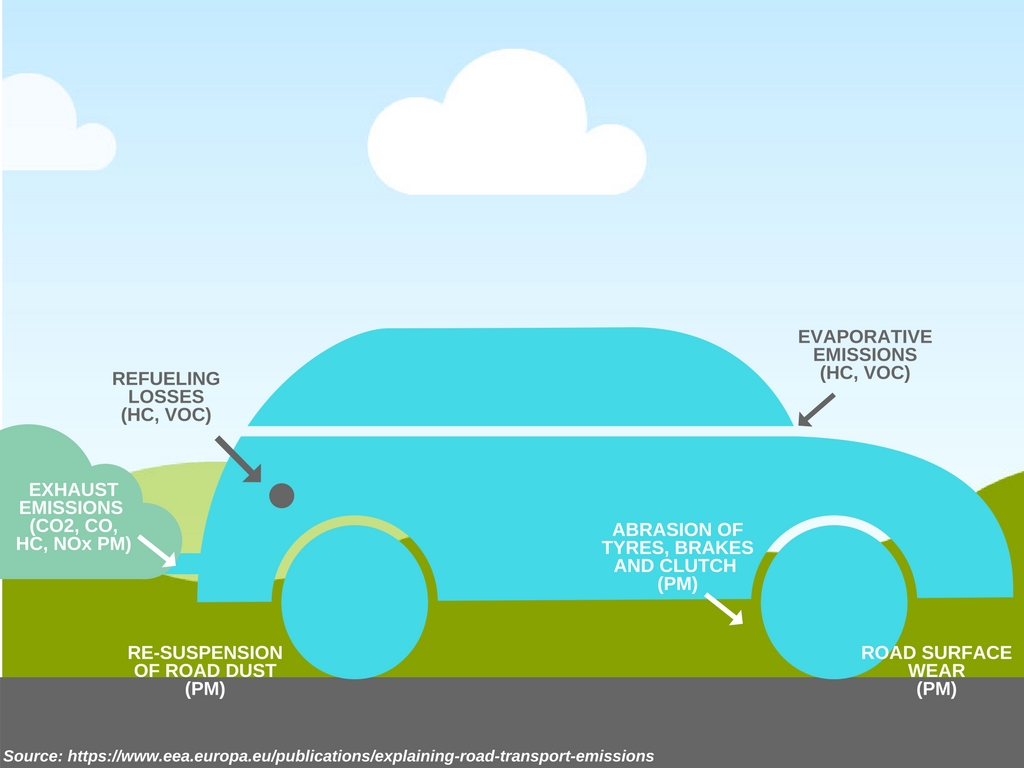 Several types of car emissions