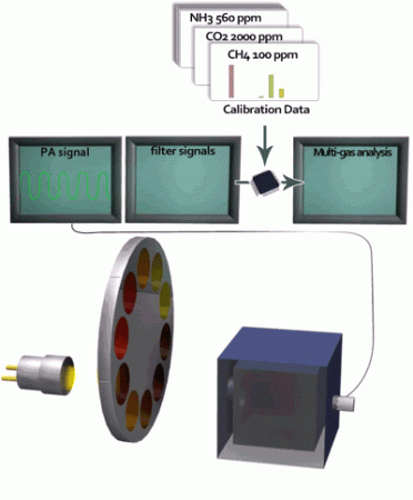 Gasera F10 photoacoustic infrared spectroscopy for multi-gas analysis